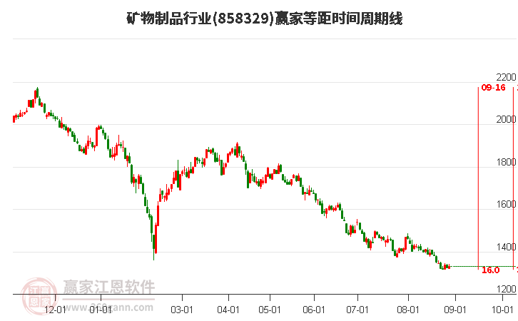 矿物制品行业等距时间周期线工具