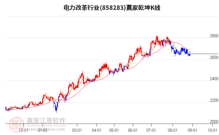 858283电力改革赢家乾坤K线工具