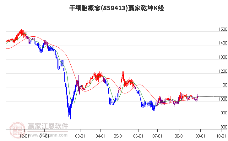 859413干細(xì)胞贏家乾坤K線工具