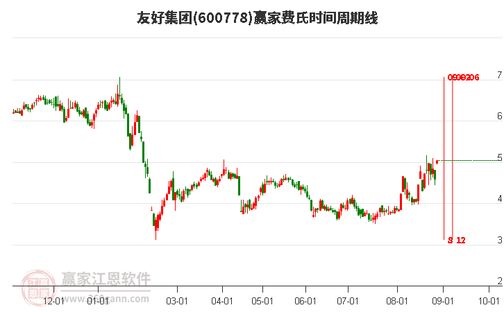 600778友好集團(tuán)費(fèi)氏時(shí)間周期線工具