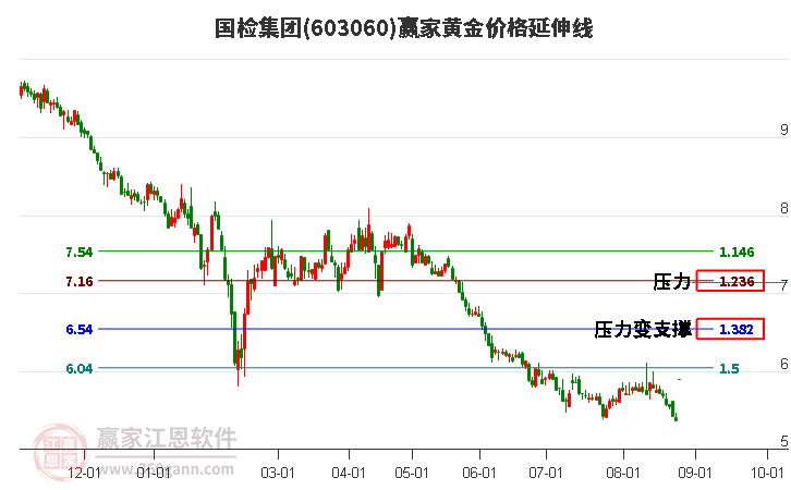 603060国检集团黄金价格延伸线工具