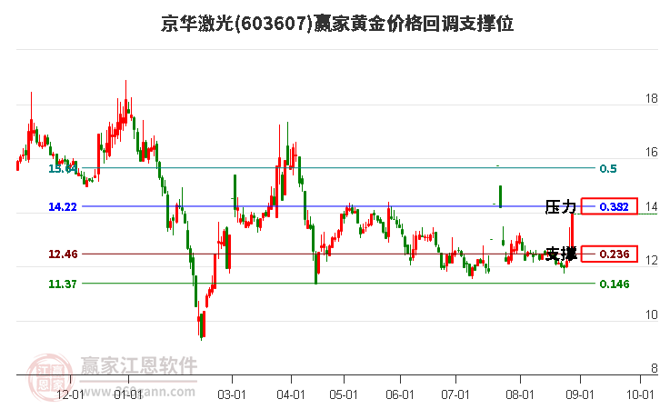 603607京华激光黄金价格回调支撑位工具