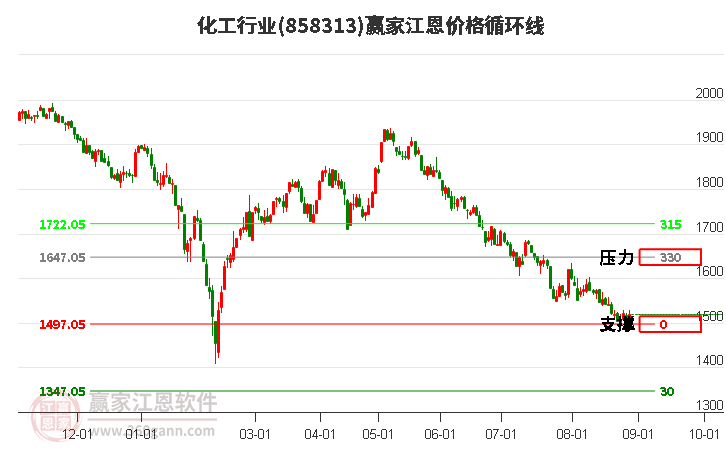 化工行业江恩价格循环线工具