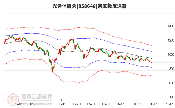 858648光通信赢家极反通道工具