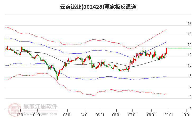 002428云南锗业赢家极反通道工具