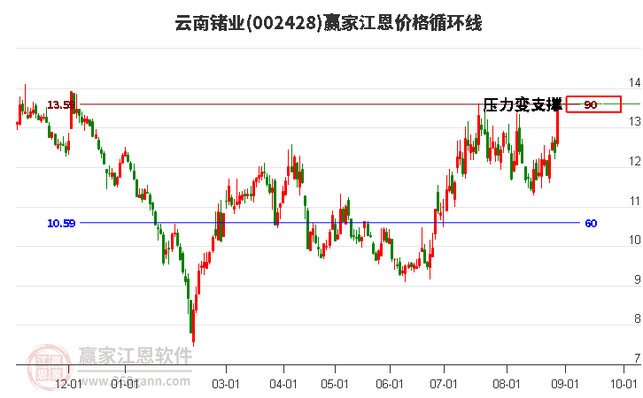 002428云南锗业江恩价格循环线工具