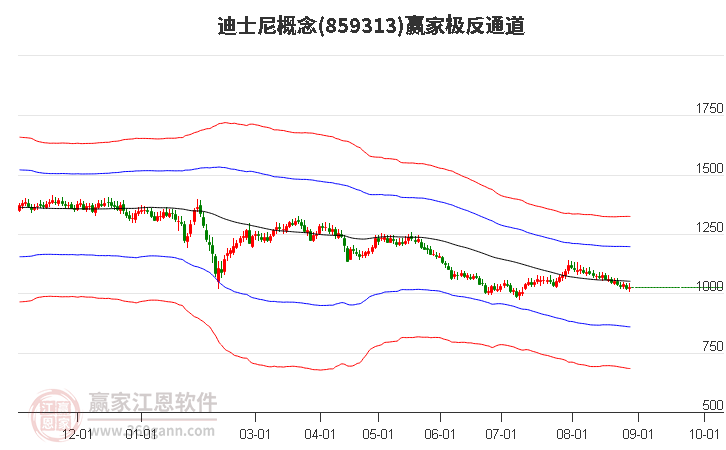 859313迪士尼赢家极反通道工具