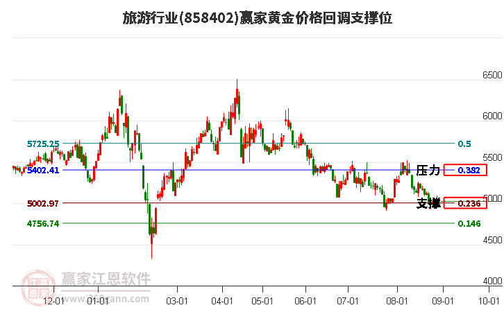 旅游行业黄金价格回调支撑位工具