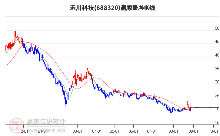 688320禾川科技赢家乾坤K线工具