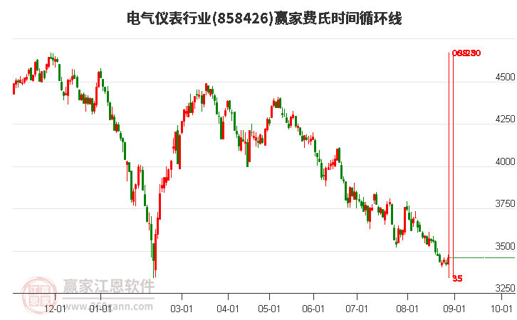 电气仪表行业费氏时间循环线工具