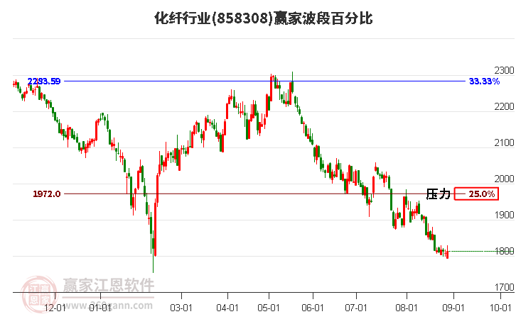 化纤行业波段百分比工具