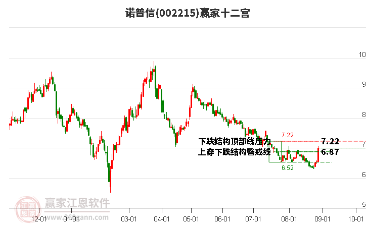 002215诺普信赢家十二宫工具