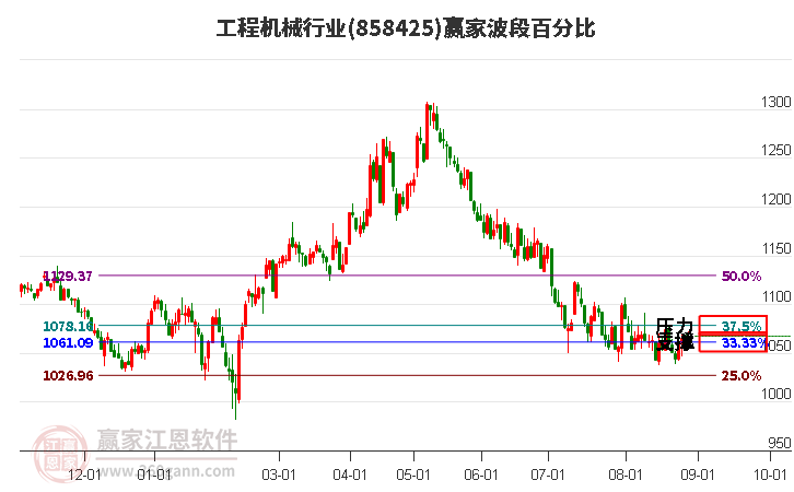 工程机械行业波段百分比工具