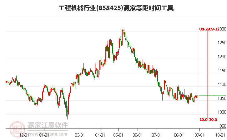 工程机械行业等距时间周期线工具