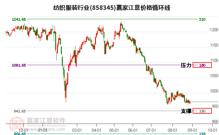 纺织服装行业江恩价格循环线工具