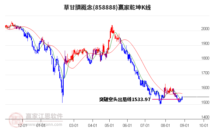 858888草甘膦赢家乾坤K线工具