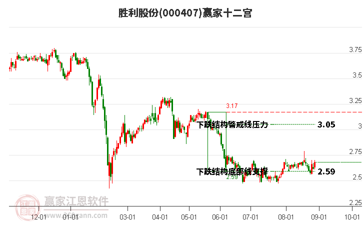 000407胜利股份赢家十二宫工具