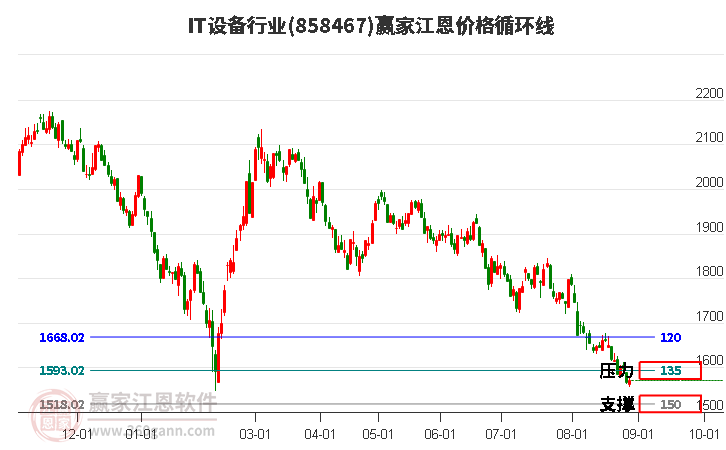 IT设备行业江恩价格循环线工具