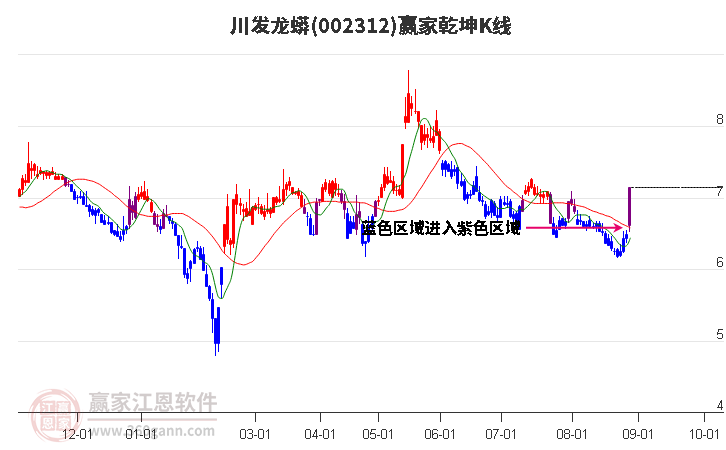 002312川发龙蟒赢家乾坤K线工具