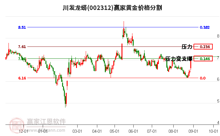 002312川发龙蟒黄金价格分割工具