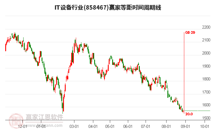 IT设备行业等距时间周期线工具