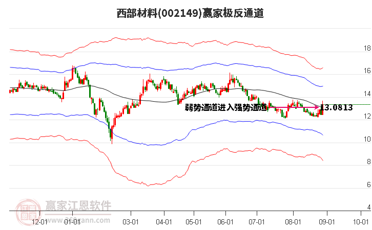 002149西部材料赢家极反通道工具