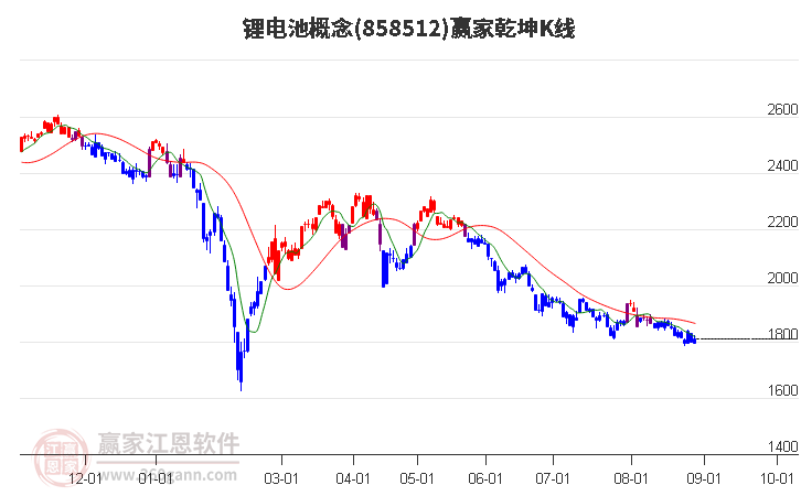858512锂电池赢家乾坤K线工具