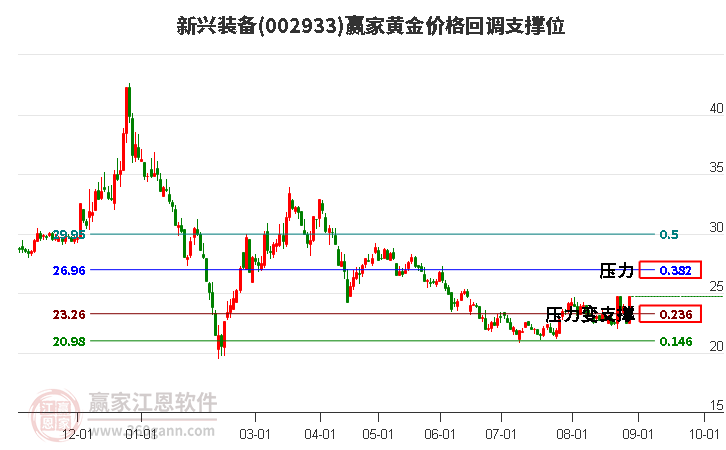 002933新兴装备黄金价格回调支撑位工具