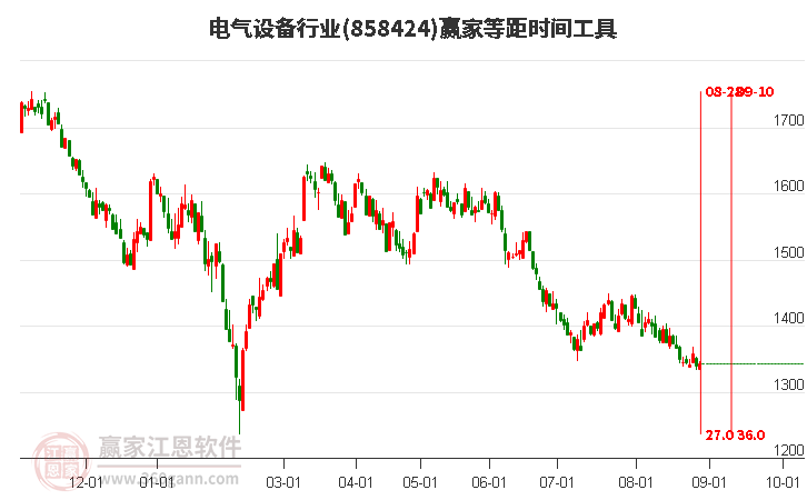 电气设备行业等距时间周期线工具