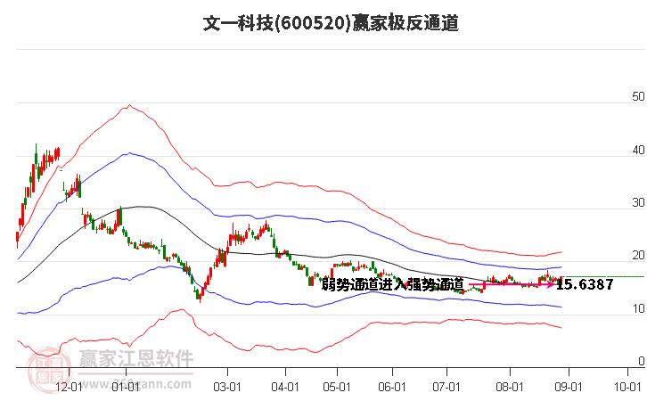 600520文一科技赢家极反通道工具