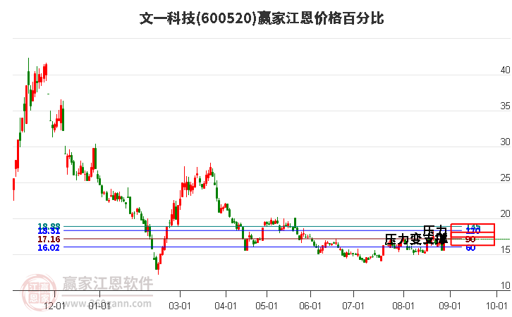 600520文一科技江恩价格百分比工具