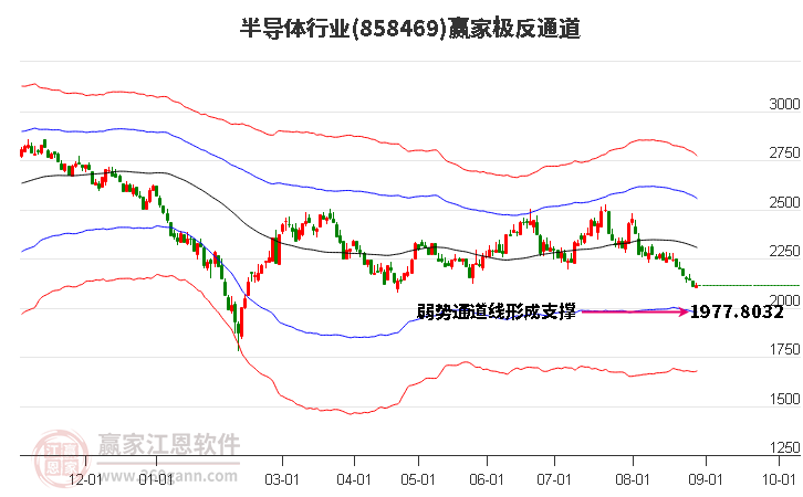 858469半导体赢家极反通道工具