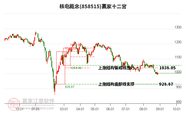 858515核电赢家十二宫工具