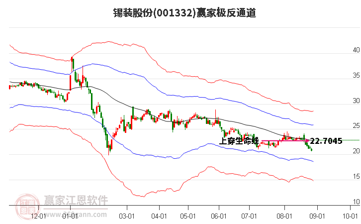 001332锡装股份赢家极反通道工具