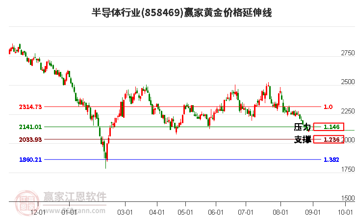 半导体行业黄金价格延伸线工具