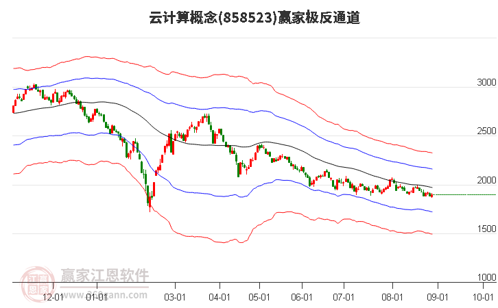 858523云计算赢家极反通道工具