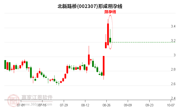 002307北新路桥形成阴孕线形态