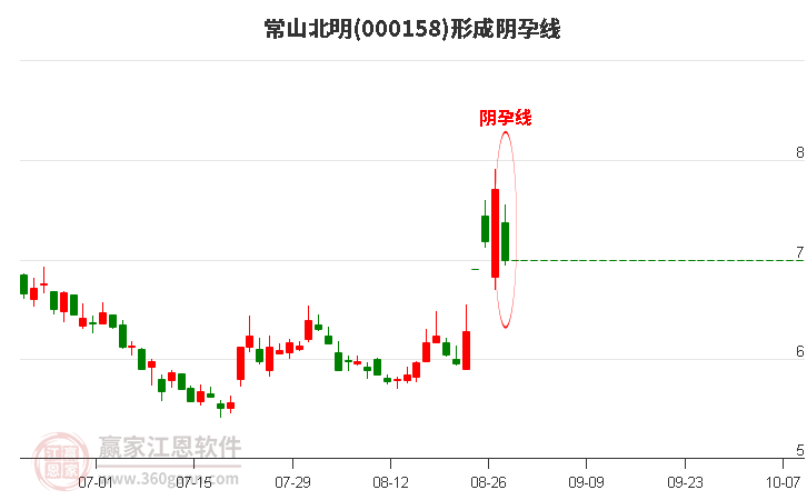 常山北明000158形成陰孕線形態(tài)