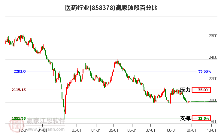 医药行业波段百分比工具