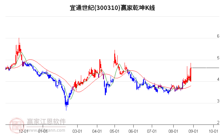 300310宜通世纪赢家乾坤K线工具