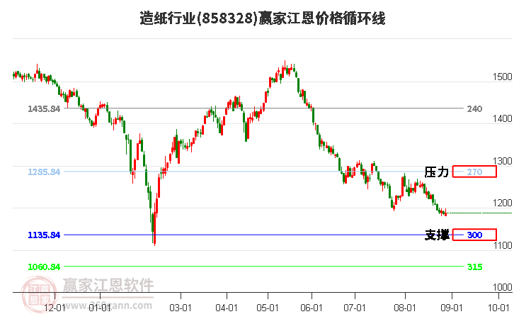 造紙行業江恩價格循環線工具