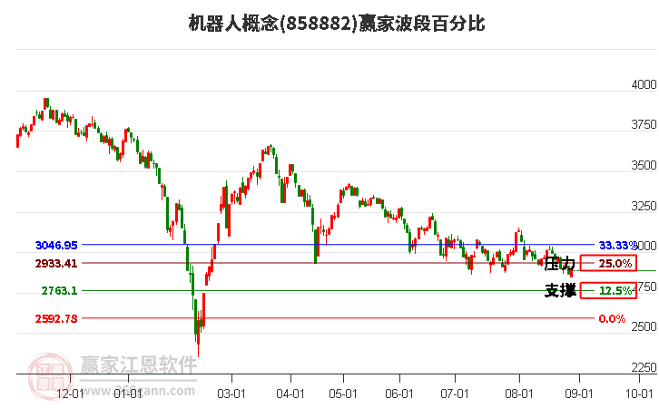 机器人概念波段百分比工具