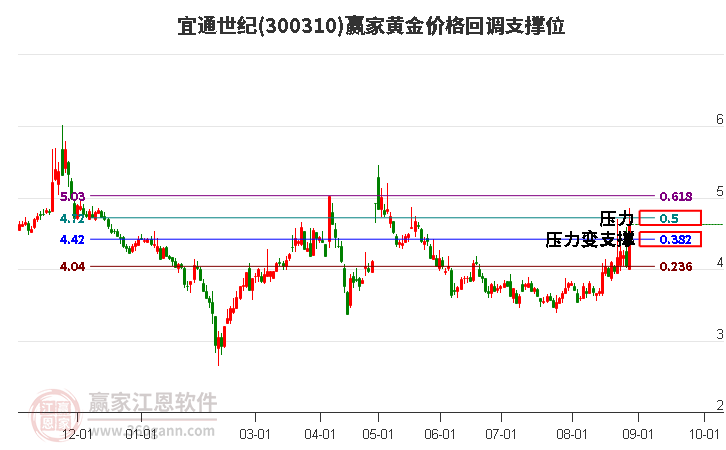 300310宜通世纪黄金价格回调支撑位工具