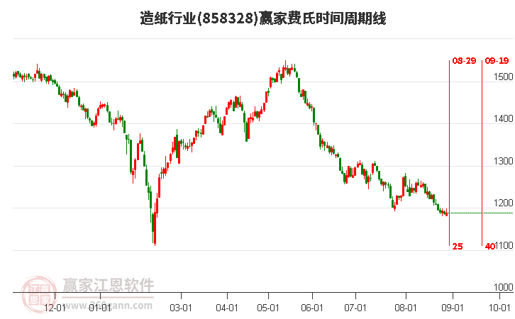 造紙行業費氏時間周期線工具