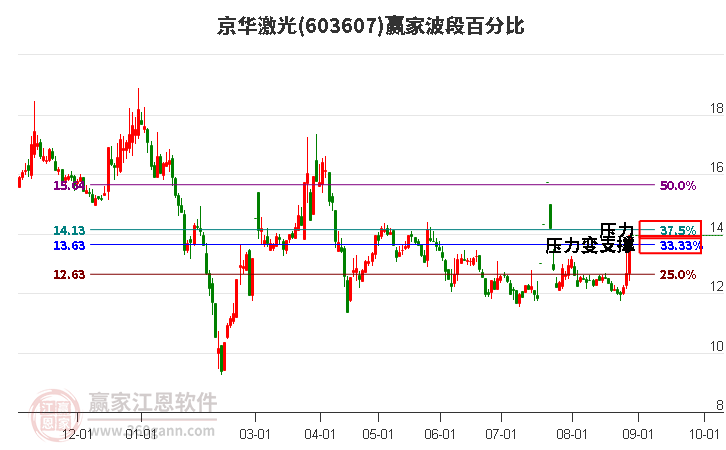 603607京华激光波段百分比工具