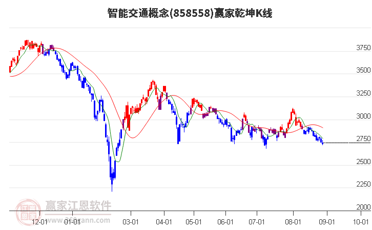 858558智能交通赢家乾坤K线工具