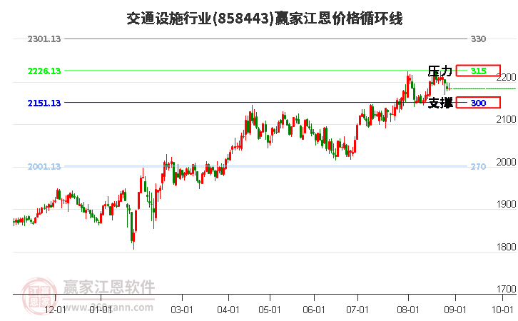 交通设施行业江恩价格循环线工具