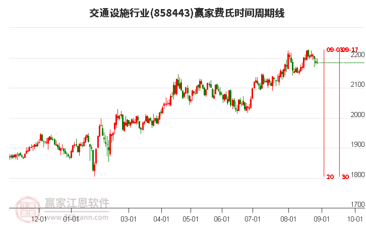 交通设施行业费氏时间周期线工具