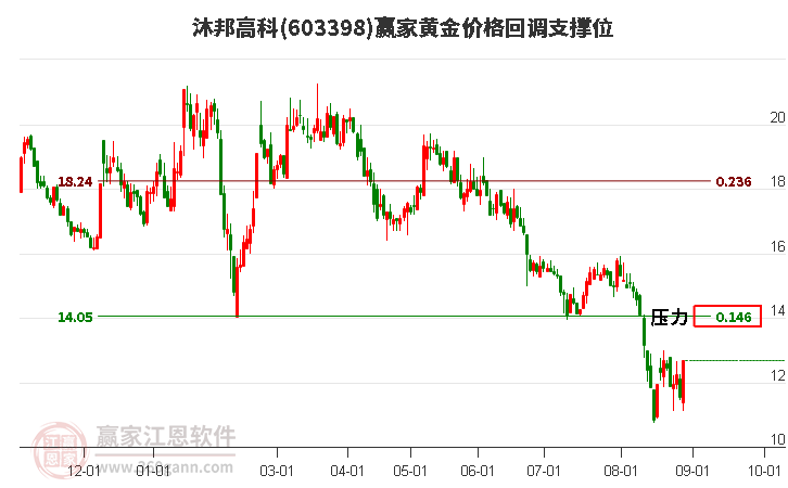 603398沐邦高科黄金价格回调支撑位工具