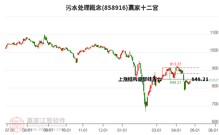 858916污水处理赢家十二宫工具